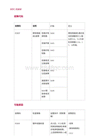 2022长安uni-v故障诊断-17.DTC P285F