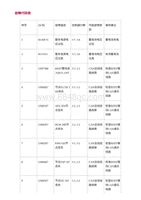 2022长安uni-v-4.DTC故障码诊断