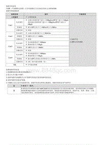 2020索纳塔维修指南--P245300 微粒过滤器压力传感器 A 电路范围 性能