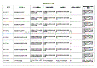 2021小鹏G3维修手册-故障诊断代码 DTC 列表