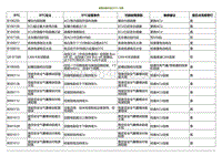 2021小鹏G3维修手册-故障诊断代码 DTC 列表