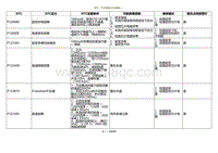 2021小鹏G3维修手册-DTC P120600 P120800....._