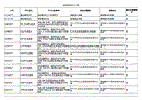 2021小鹏G3维修手册-故障诊断代码 DTC 列表