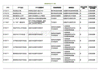 2021小鹏G3维修手册-故障诊断代码 DTC 列表