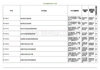 2021小鹏G3维修手册-BCM故障诊断代码 DTC 列表