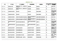 2021小鹏G3维修手册-故障诊断代码 DTC 列表