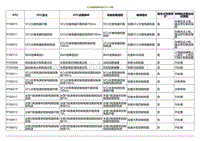 2021小鹏G3维修手册-VCU故障诊断代码 DTC 列表