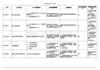 2021小鹏G3维修手册-故障诊断代码 DTC 列表