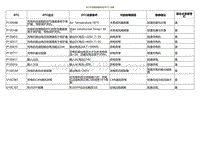 2021小鹏G3维修手册-DCDC故障诊断代码 DTC 列表