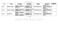 2020小鹏P7鹏翼版-DTC B220111 B220112....._