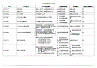 2020小鹏P7鹏翼版-IPU故障诊断代码 DTC 列表