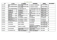 2020小鹏P7鹏翼版-DTC C057900 C057A00....._