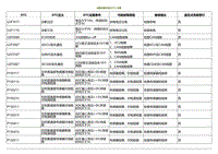 2020小鹏P7鹏翼版-故障诊断代码 DTC 列表