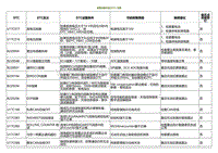 2023小鹏G3i-故障诊断代码 DTC 列表