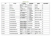 2020小鹏P7鹏翼版-故障诊断代码 DTC 列表