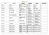 2020小鹏P7鹏翼版-故障诊断代码 DTC 列表