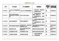 2021小鹏G3i-故障诊断代码 DTC 列表