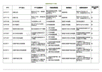 2020小鹏P7鹏翼版-故障诊断代码 DTC 列表