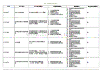 2020小鹏P7鹏翼版-DTC U2F3E87 U15C282....._