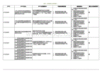 2020小鹏P7鹏翼版-DTC U15D281 U15D381....._