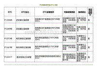 2021小鹏G3i-IPU故障诊断代码 DTC 列表