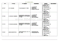 2020小鹏P7鹏翼版-DTC U2F3087 U15C082....._