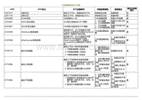 2020小鹏P7鹏翼版-IPU故障诊断代码 DTC 列表