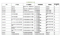 2020小鹏P7鹏翼版-AVAS故障诊断代码 DTC 列表