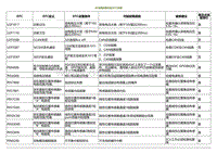 2020小鹏P7鹏翼版-IBT故障诊断代码 DTC 列表