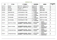 2020小鹏P7鹏翼版-故障诊断代码 DTC 列表