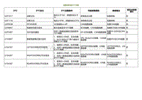 2023小鹏G3i-故障诊断代码 DTC 列表