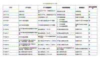 2020小鹏P7鹏翼版-DCDC故障诊断代码 DTC 列表