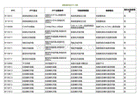 2021小鹏G3i-故障诊断代码 DTC 列表