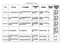 2023小鹏G3i-VCU故障诊断代码 DTC 列表