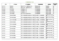 2020小鹏P7鹏翼版-VCU故障诊断代码 DTC 列表