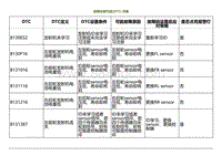 2021小鹏G3i-故障诊断代码 DTC 列表