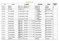 2020小鹏P7鹏翼版-故障诊断代码 DTC 列表