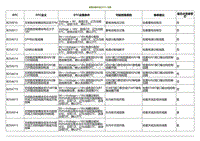 2021小鹏G3i-故障诊断代码 DTC 列表