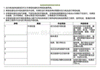 2021小鹏G3i-电池包保养检修项目及判定标准