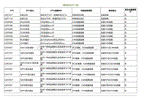 2021小鹏G3i-故障诊断代码 DTC 列表