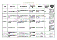 2021小鹏G3i-VCU故障诊断代码 DTC 列表