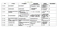 2020小鹏P7鹏翼版-DTC C110200 C110686....._