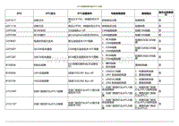 2020小鹏P7鹏翼版-ATLS故障诊断代码 DTC 列表