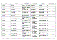 2020小鹏P7鹏翼版-XPU故障诊断代码 DTC 列表