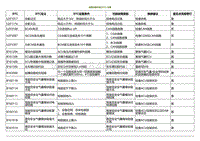 2020小鹏P7鹏翼版-故障诊断代码 DTC 列表