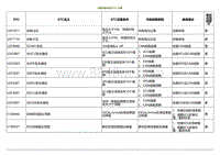 2020小鹏P7鹏翼版-故障诊断代码 DTC 列表