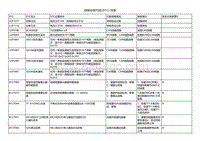 2021小鹏G3i-故障诊断代码 DTC 列表