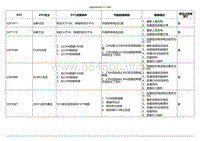 2020小鹏P7鹏翼版-故障诊断代码 DTC 列表