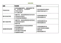 2021小鹏G3i-故障及排除表