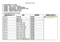 2022小鹏G9诊断-故障诊断代码 DTC 列表